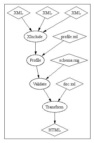 XInclude and Profiling