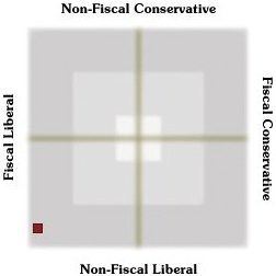 My Political Gauge