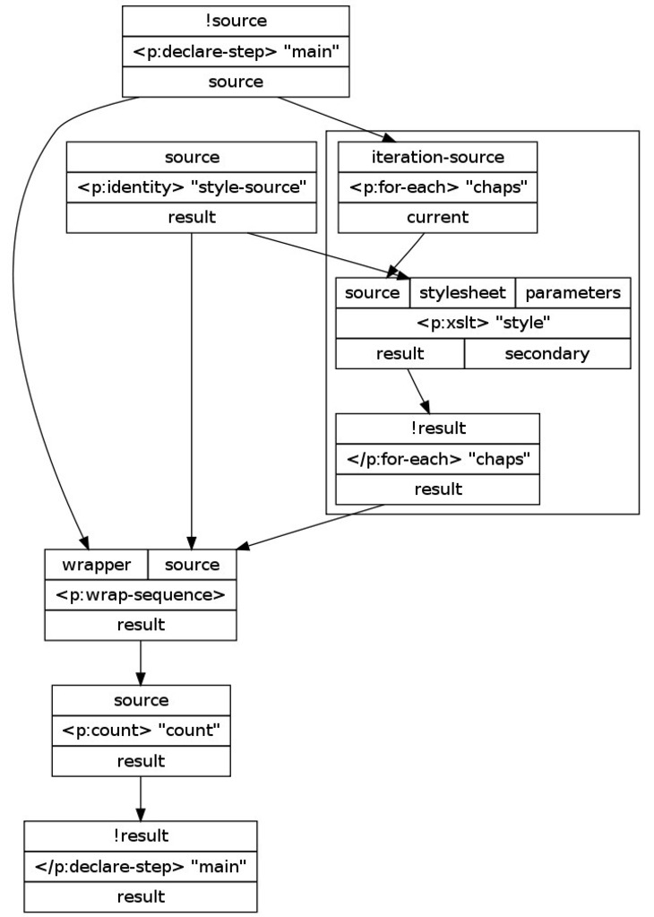 Pipeline graph