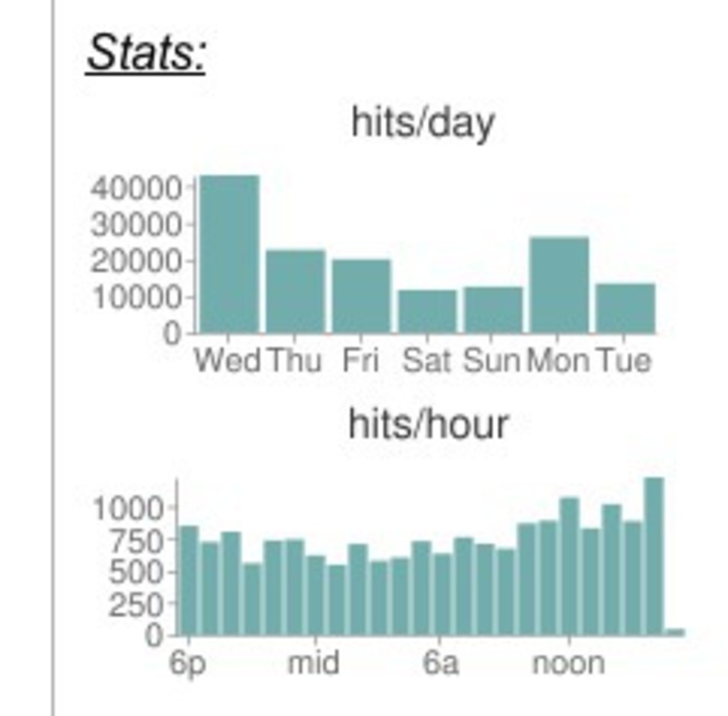 Stats