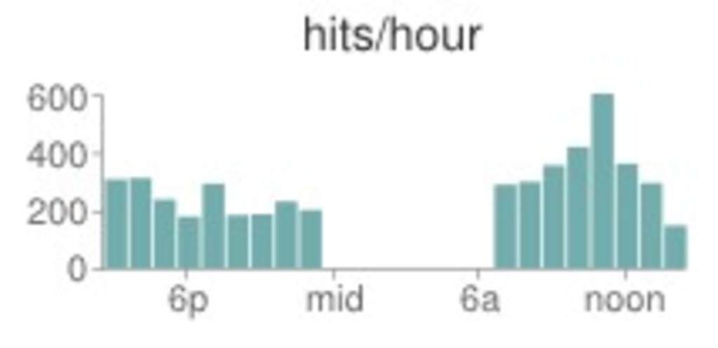 Hits per hour