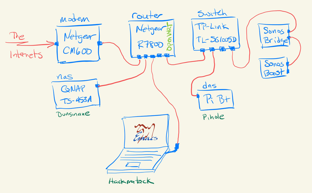  Network configuration