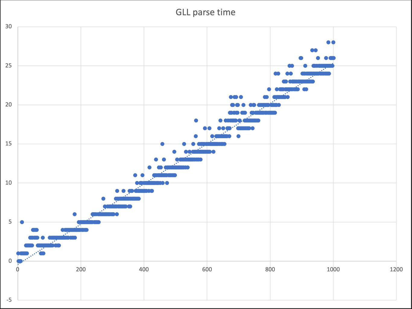 Graph of input length vs parse time with a GLL parser