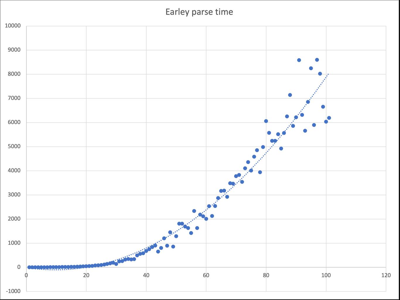 Graph of input length vs parse time with an Earley parser